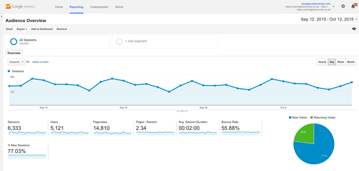 Octoberstone Google Analytics